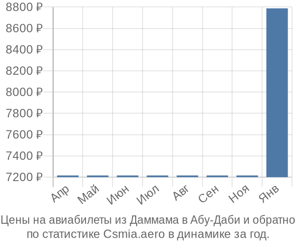 Авиабилеты из Даммама в Абу-Даби цены
