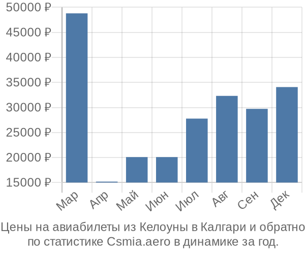 Авиабилеты из Келоуны в Калгари цены