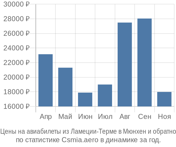 Авиабилеты из Ламеции-Терме в Мюнхен цены