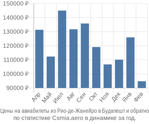 Авиабилеты из Рио-де-Жанейро в Будапешт цены