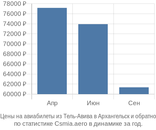 Авиабилеты из Тель-Авива в Архангельск цены
