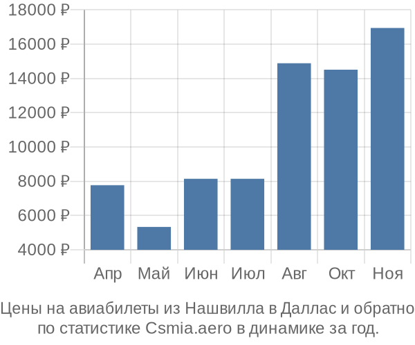 Авиабилеты из Нашвилла в Даллас цены