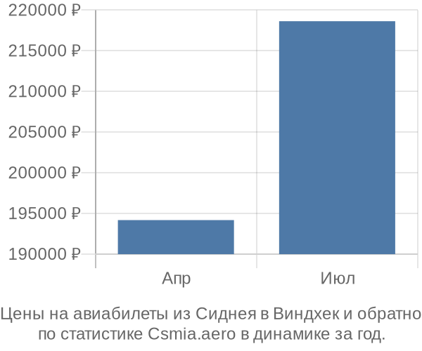 Авиабилеты из Сиднея в Виндхек цены