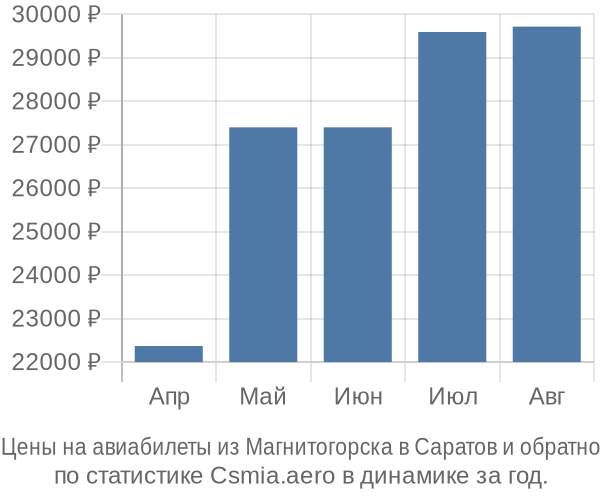 Авиабилеты из Магнитогорска в Саратов цены