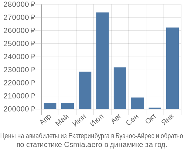 Авиабилеты из Екатеринбурга в Буэнос-Айрес цены