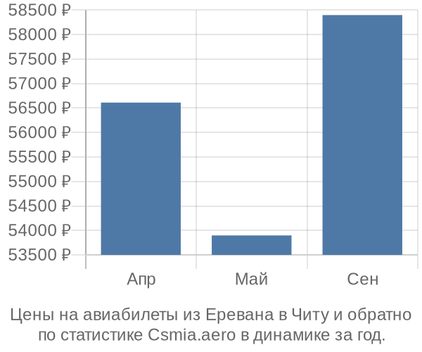 Авиабилеты из Еревана в Читу цены