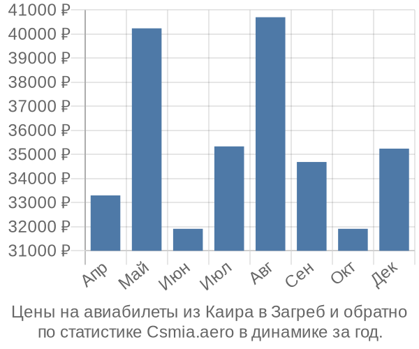 Авиабилеты из Каира в Загреб цены