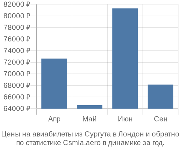 Авиабилеты из Сургута в Лондон цены