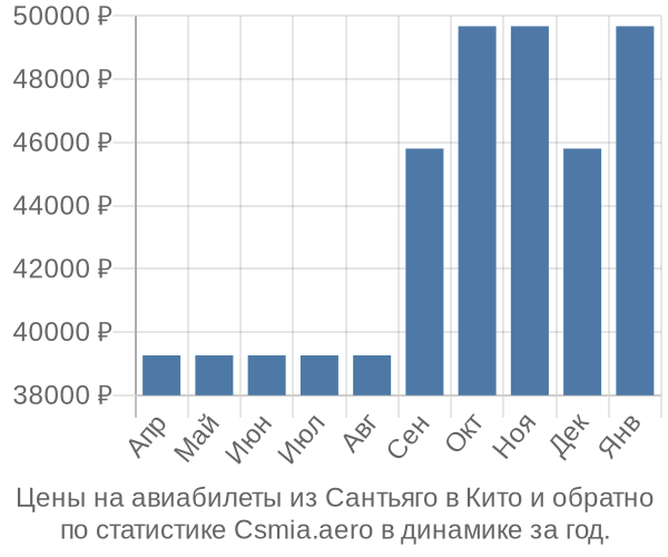 Авиабилеты из Сантьяго в Кито цены