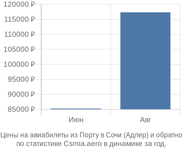 Авиабилеты из Порту в Сочи (Адлер) цены