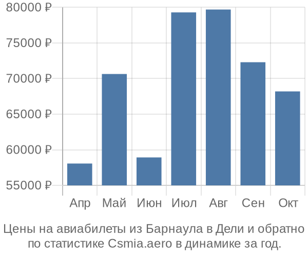 Авиабилеты из Барнаула в Дели цены