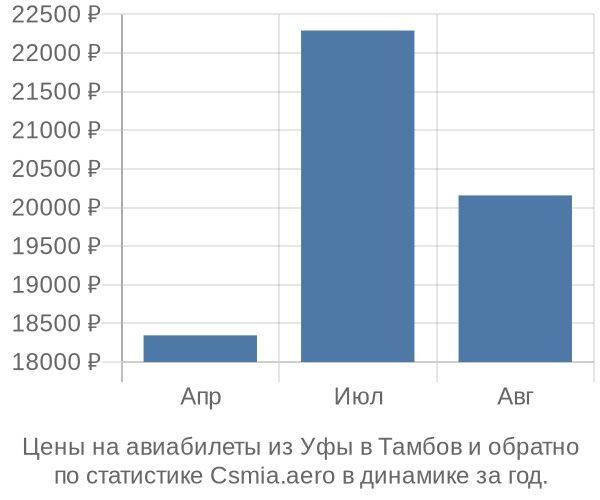 Авиабилеты из Уфы в Тамбов цены