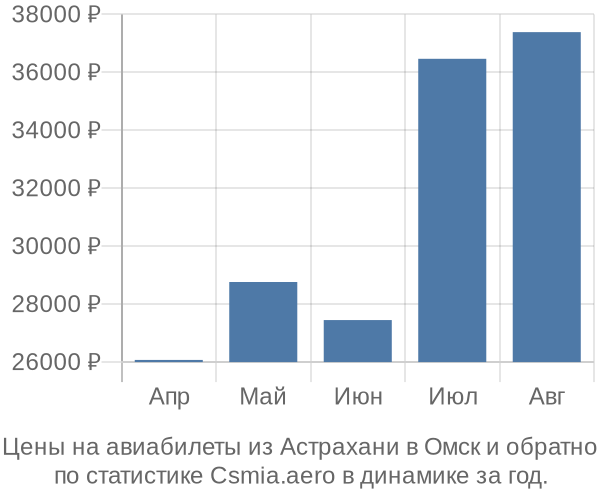 Авиабилеты из Астрахани в Омск цены