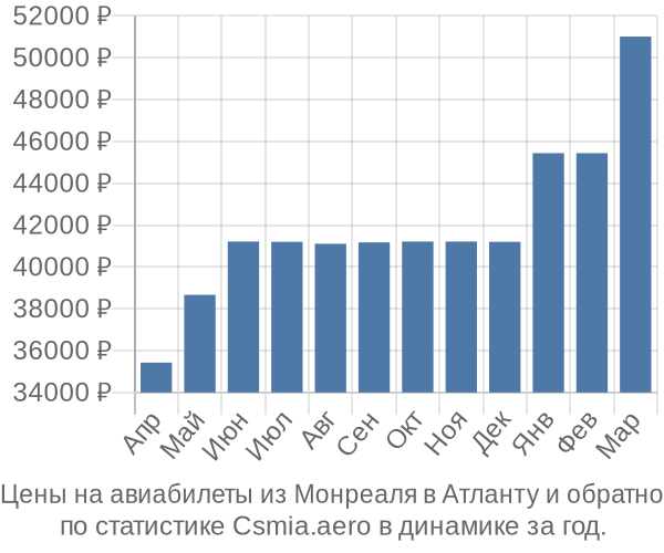 Авиабилеты из Монреаля в Атланту цены