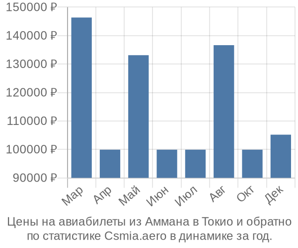 Авиабилеты из Аммана в Токио цены