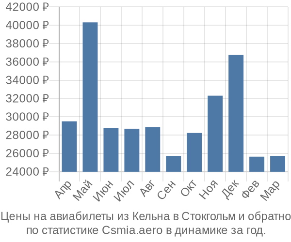 Авиабилеты из Кельна в Стокгольм цены