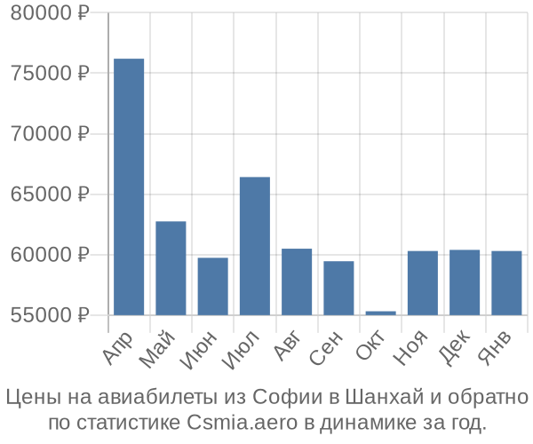 Авиабилеты из Софии в Шанхай цены