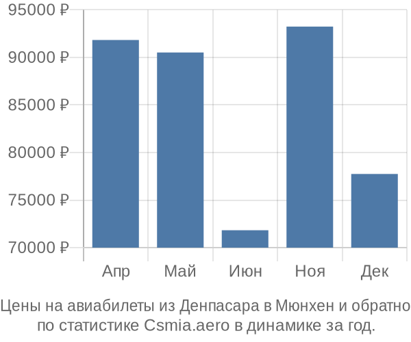 Авиабилеты из Денпасара в Мюнхен цены