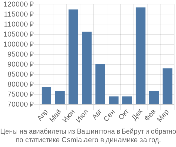 Авиабилеты из Вашингтона в Бейрут цены