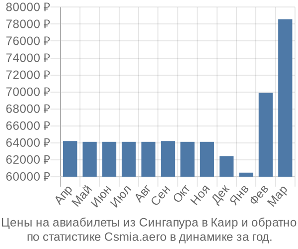 Авиабилеты из Сингапура в Каир цены