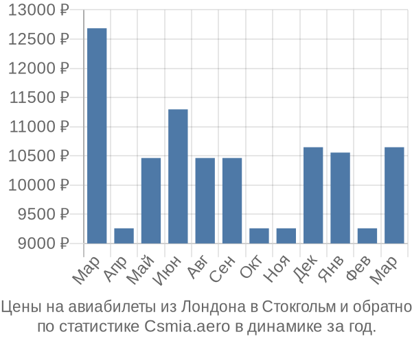 Авиабилеты из Лондона в Стокгольм цены