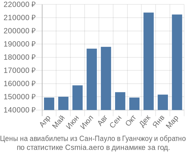 Авиабилеты из Сан-Пауло в Гуанчжоу цены