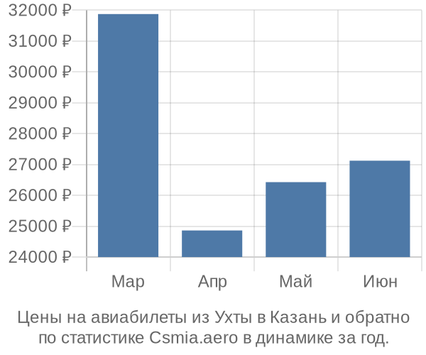 Авиабилеты из Ухты в Казань цены