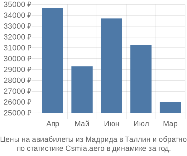 Авиабилеты из Мадрида в Таллин цены