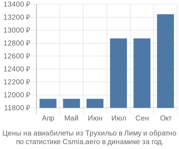 Авиабилеты из Трухильо в Лиму цены