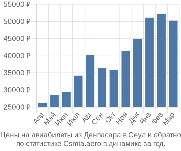 Авиабилеты из Денпасара в Сеул цены