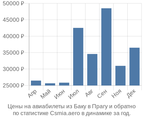 Авиабилеты из Баку в Прагу цены