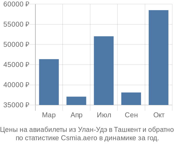 Авиабилеты из Улан-Удэ в Ташкент цены