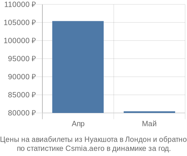 Авиабилеты из Нуакшота в Лондон цены