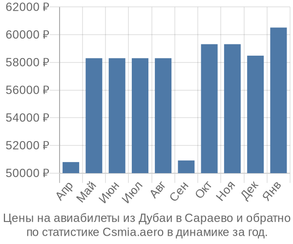 Авиабилеты из Дубаи в Сараево цены