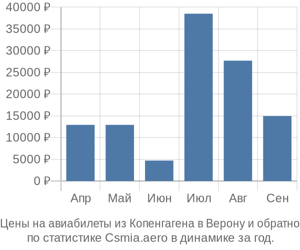 Авиабилеты из Копенгагена в Верону цены