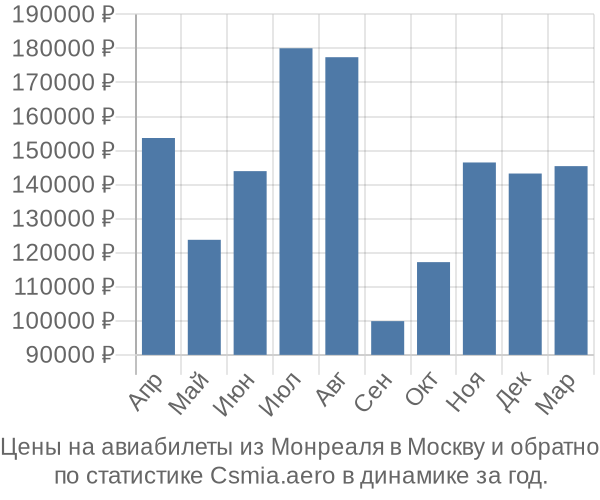 Авиабилеты из Монреаля в Москву цены