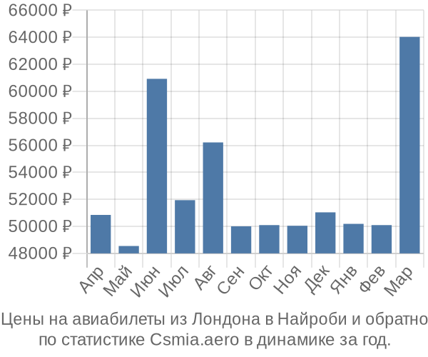 Авиабилеты из Лондона в Найроби цены