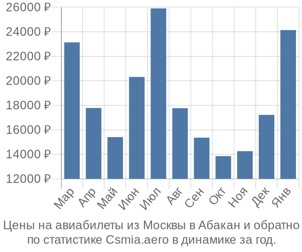 Авиабилеты из Москвы в Абакан цены
