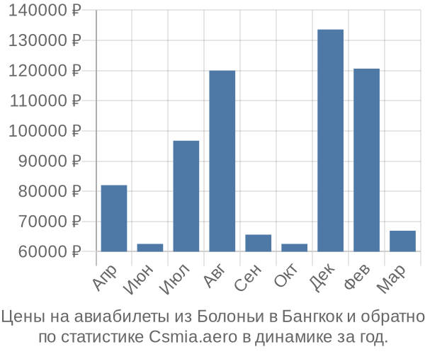 Авиабилеты из Болоньи в Бангкок цены