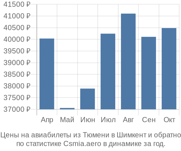 Авиабилеты из Тюмени в Шимкент цены