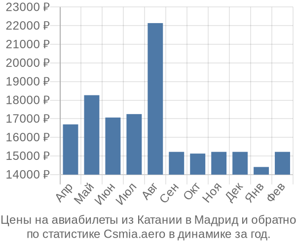 Авиабилеты из Катании в Мадрид цены