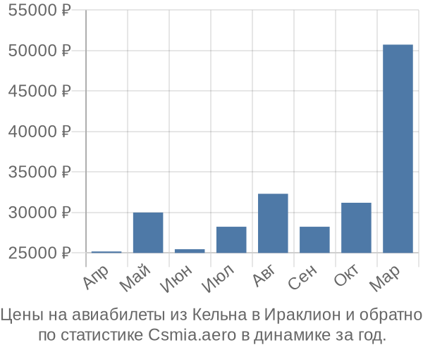 Авиабилеты из Кельна в Ираклион цены