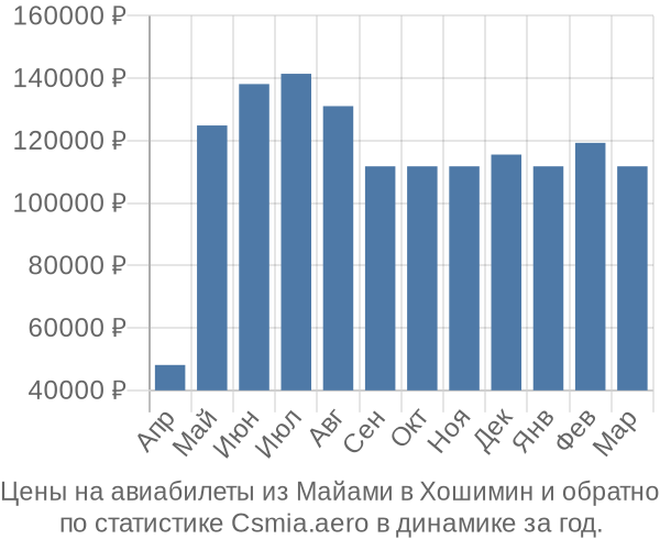 Авиабилеты из Майами в Хошимин цены