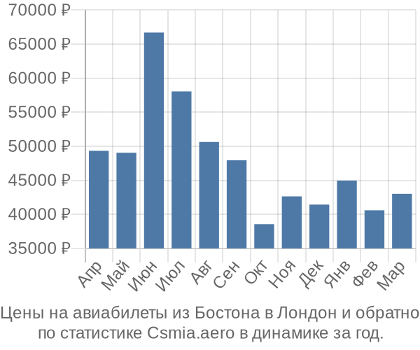 Авиабилеты из Бостона в Лондон цены