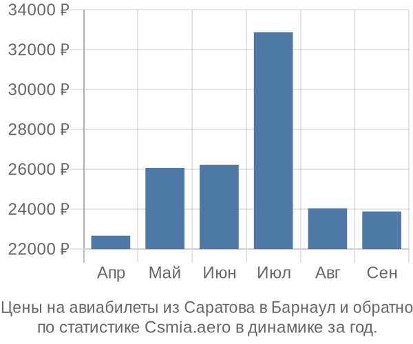 Авиабилеты из Саратова в Барнаул цены