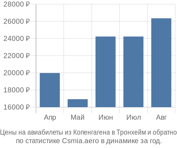 Авиабилеты из Копенгагена в Тронхейм цены