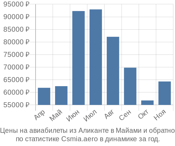 Авиабилеты из Аликанте в Майами цены