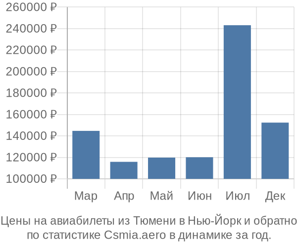 Авиабилеты из Тюмени в Нью-Йорк цены