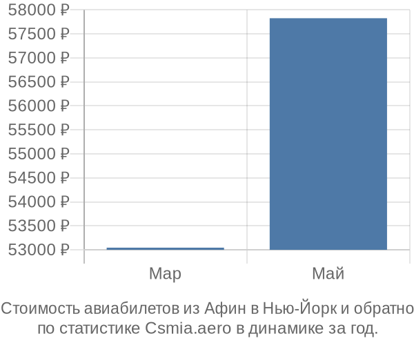 Стоимость авиабилетов из Афин в Нью-Йорк