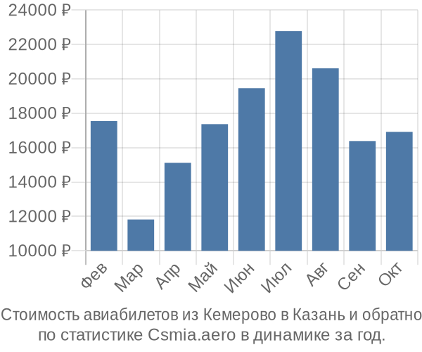 Стоимость авиабилетов из Кемерово в Казань